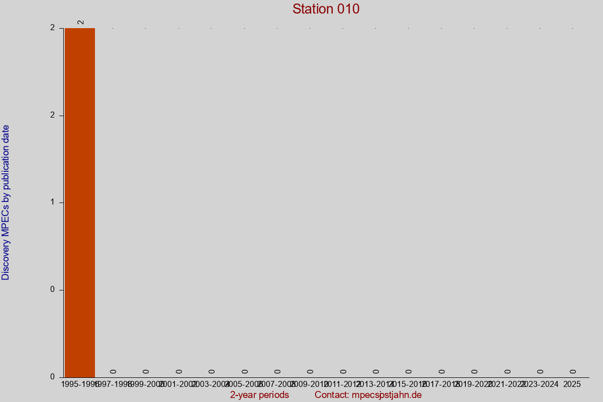 Discovery MPEC totals by publication interval for station 010