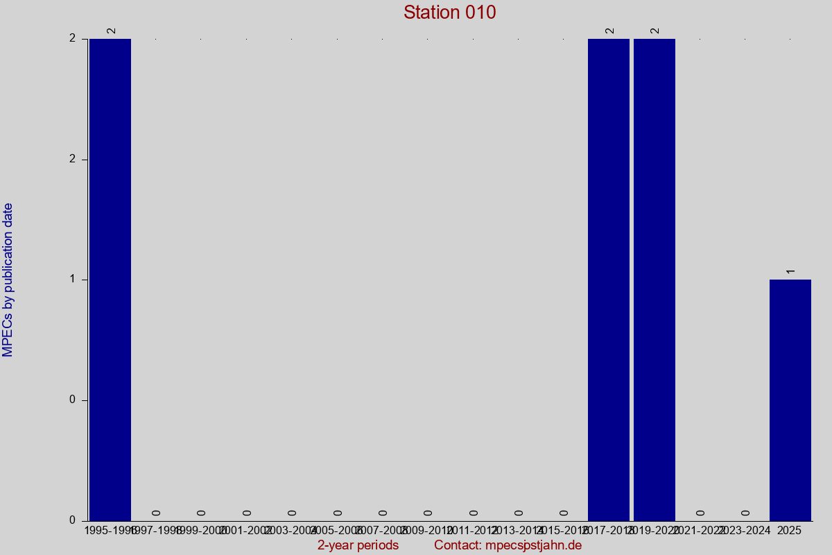 MPEC totals by publication interval for station 010