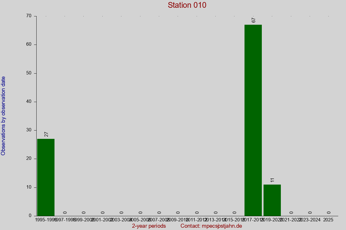Observation totals by observation interval for station 010