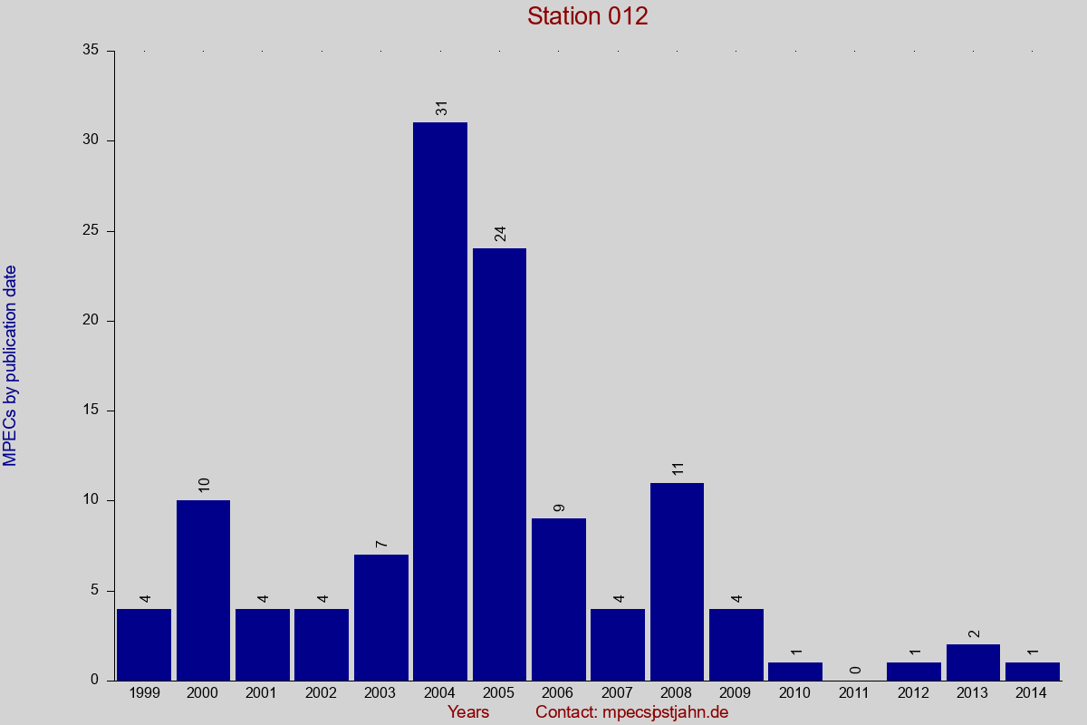 MPEC totals by publication interval for station 012