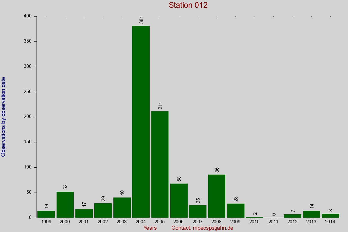 Observation totals by observation interval for station 012