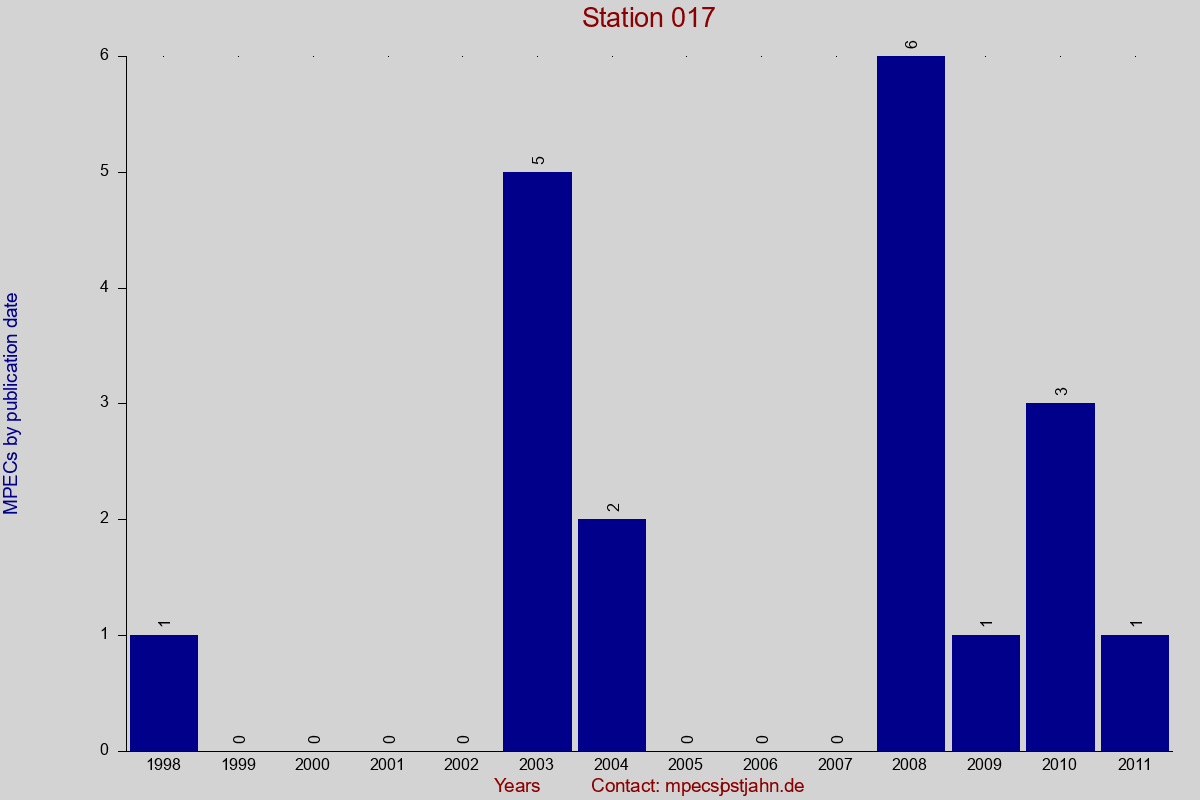 MPEC totals by publication interval for station 017