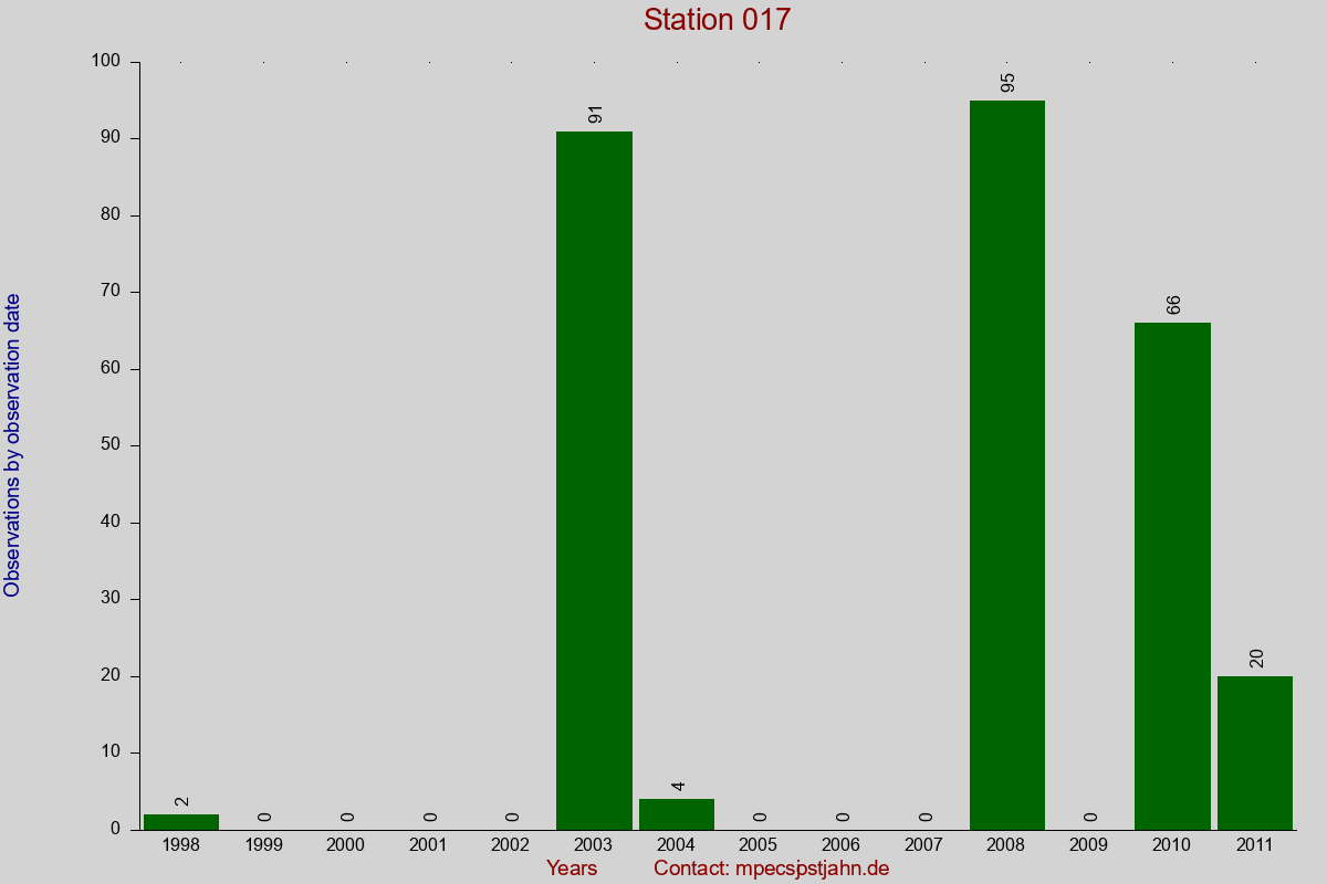 Observation totals by observation interval for station 017