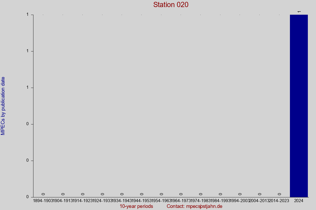 MPEC totals by publication interval for station 020