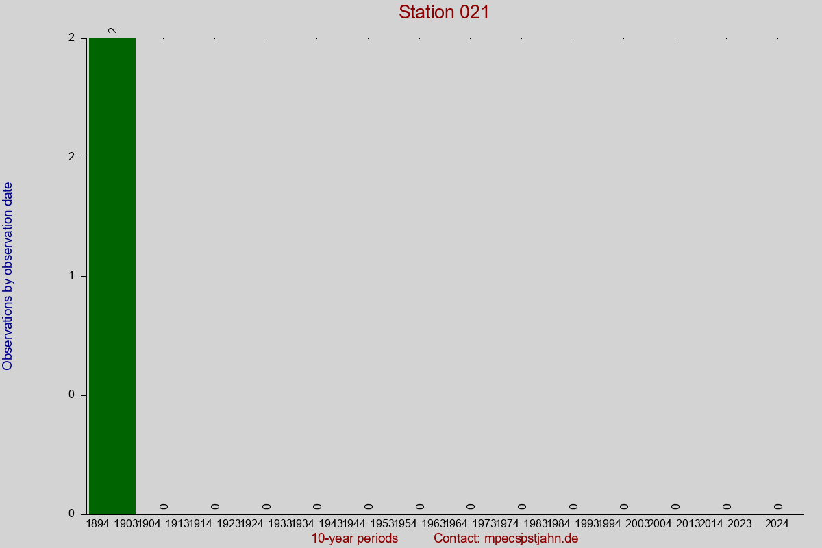 Observation totals by observation interval for station 021
