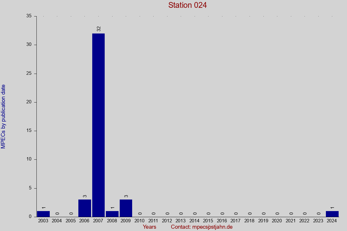 MPEC totals by publication interval for station 024