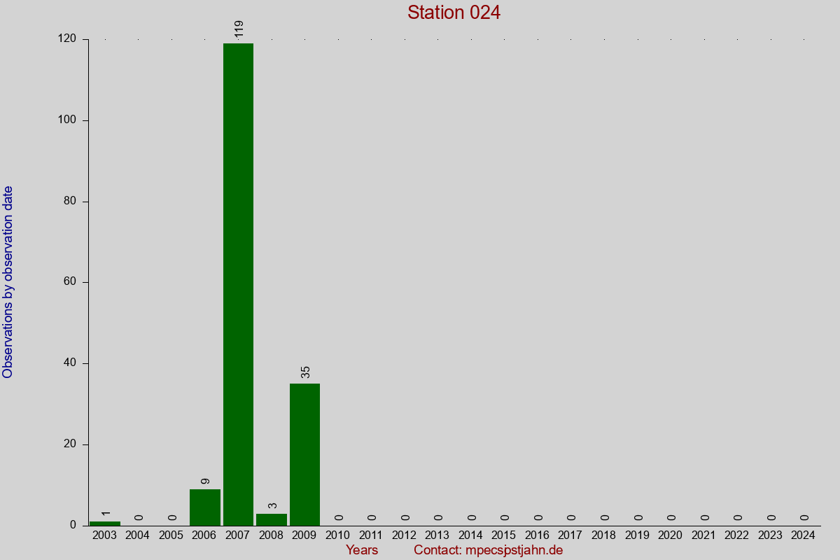 Observation totals by observation interval for station 024