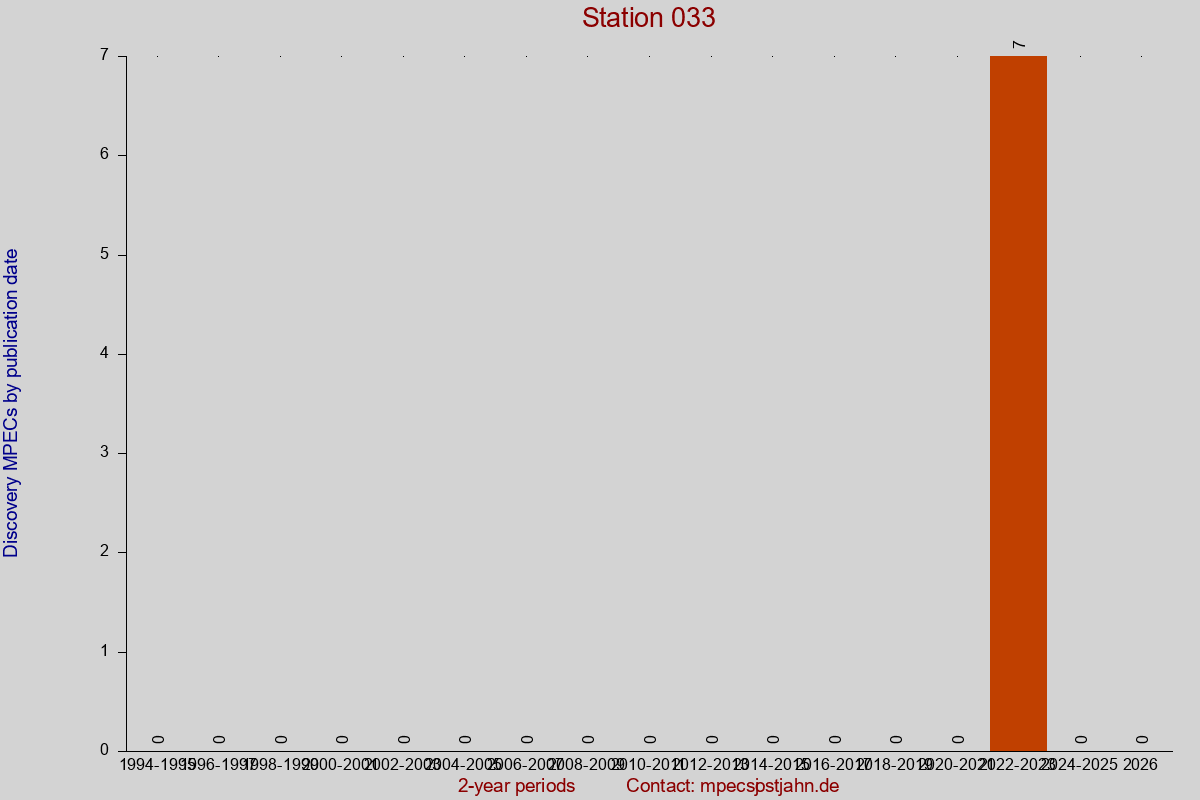 Discovery MPEC totals by publication interval for station 033