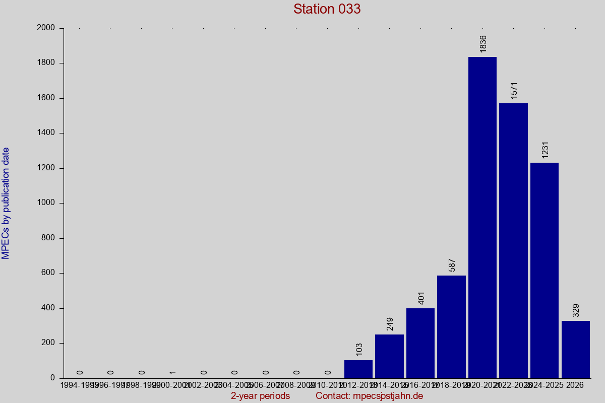 MPEC totals by publication interval for station 033