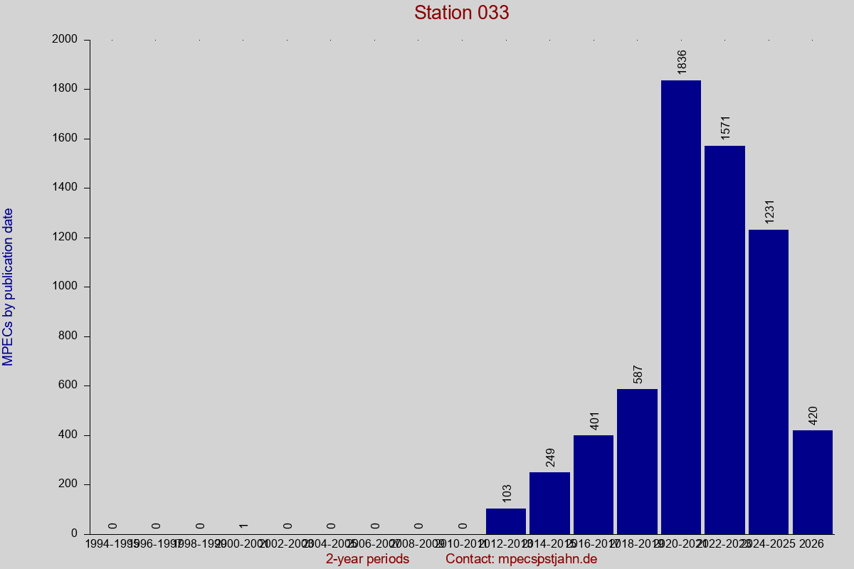 MPEC totals by publication interval for station 033