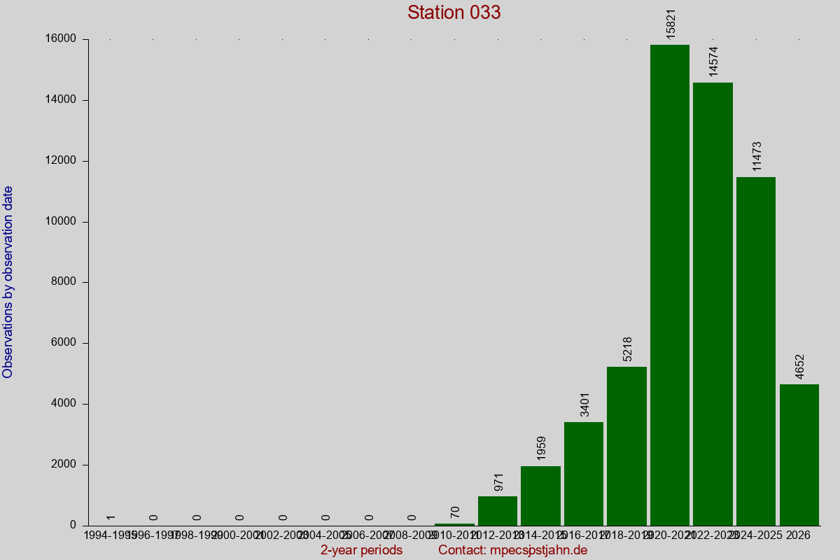 Observation totals by observation interval for station 033