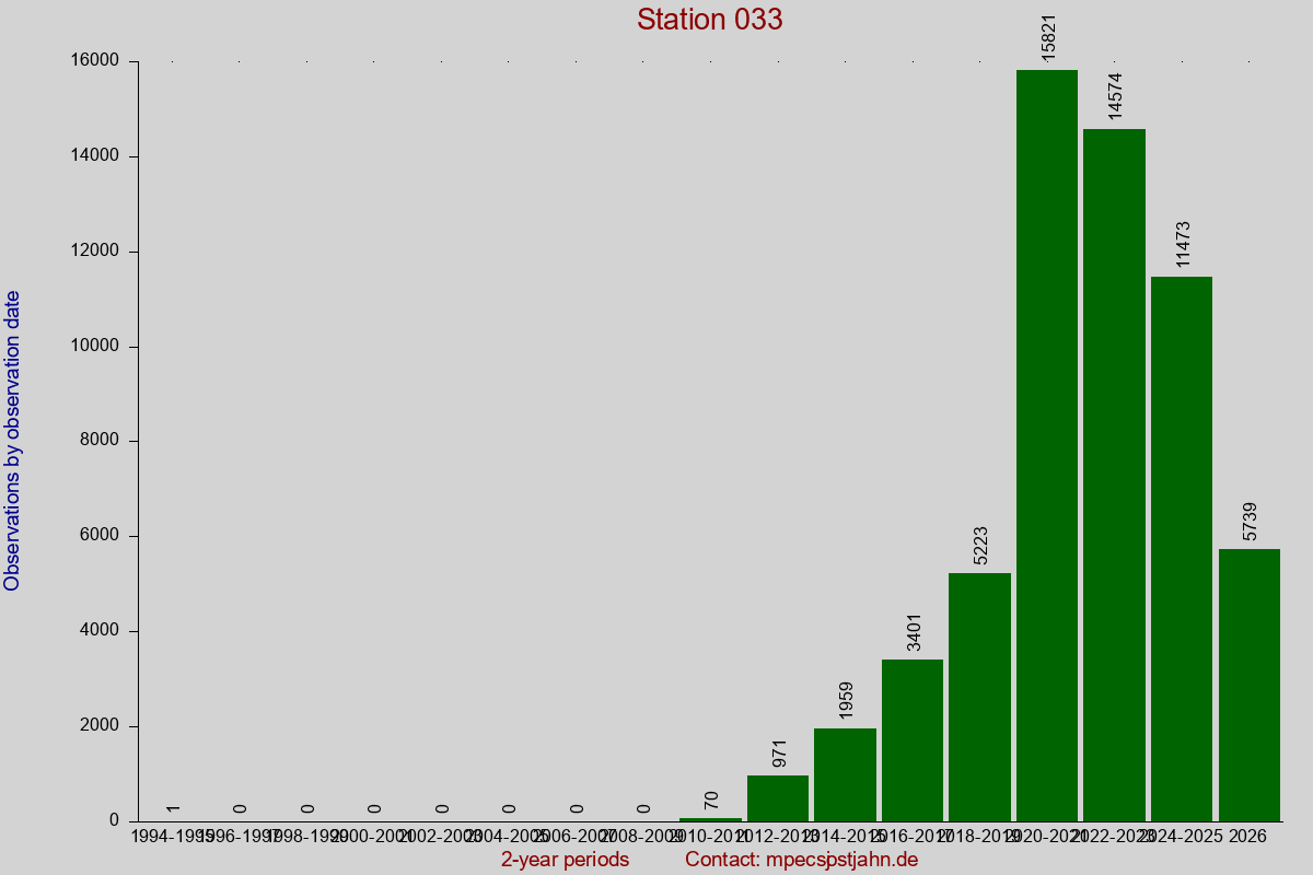 Observation totals by observation interval for station 033