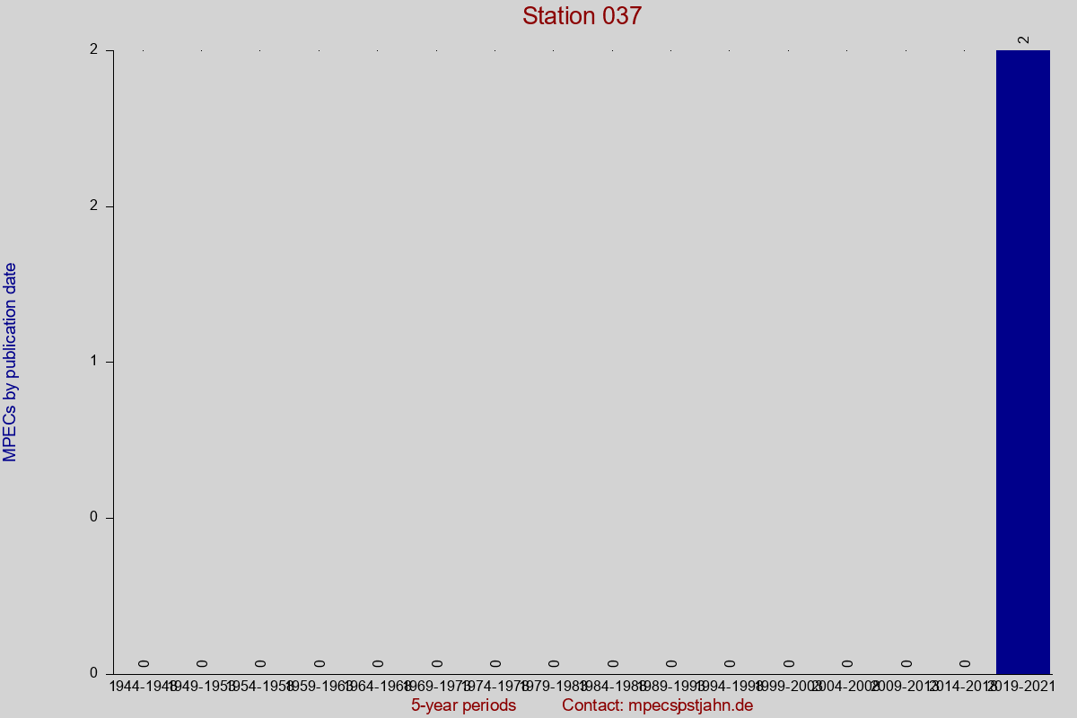 MPEC totals by publication interval for station 037