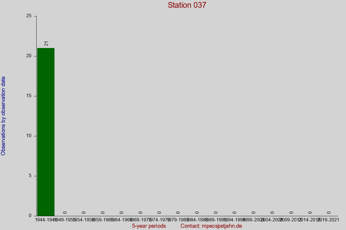 Observation totals by observation interval for station 037