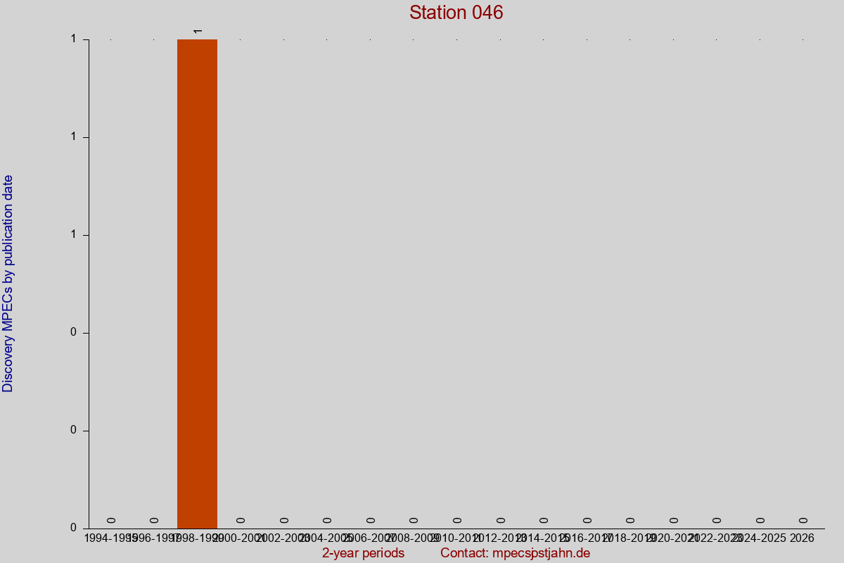 Discovery MPEC totals by publication interval for station 046