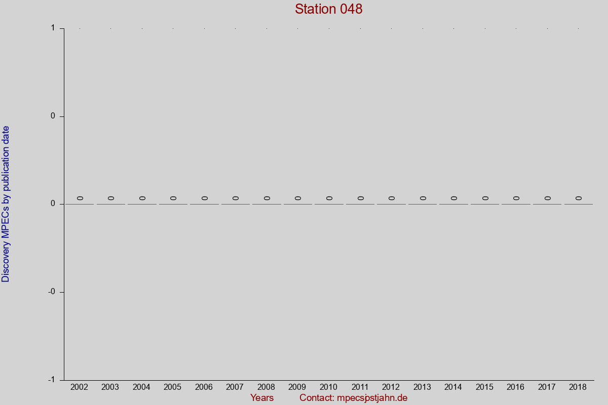 Discovery MPEC totals by publication interval for station 048