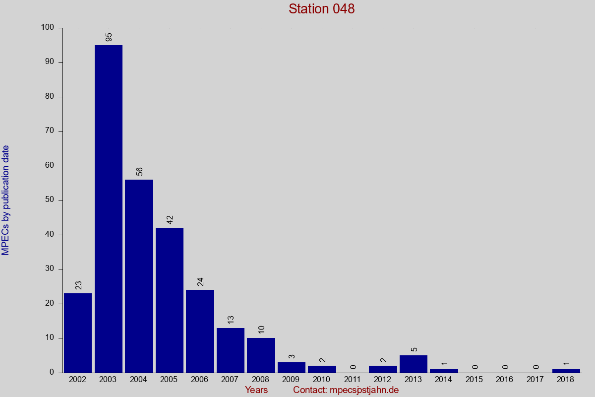 MPEC totals by publication interval for station 048