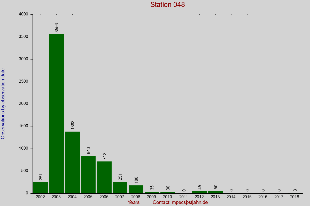 Observation totals by observation interval for station 048