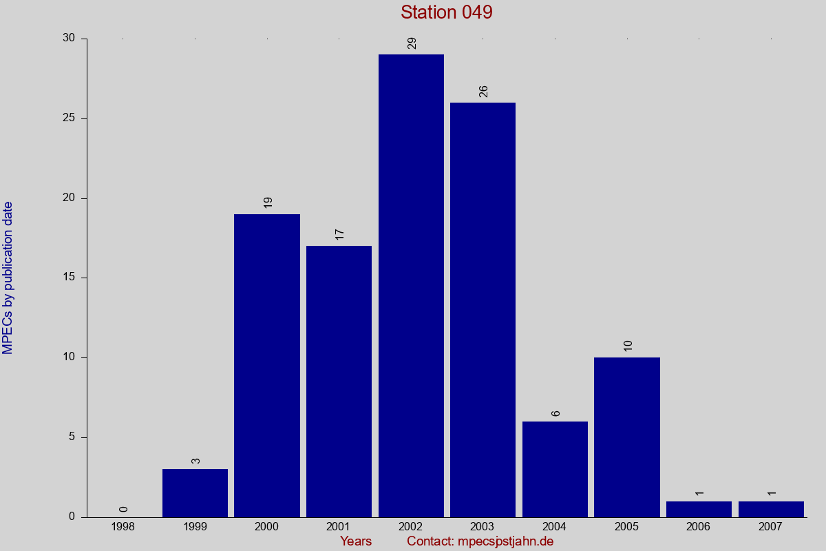 MPEC totals by publication interval for station 049