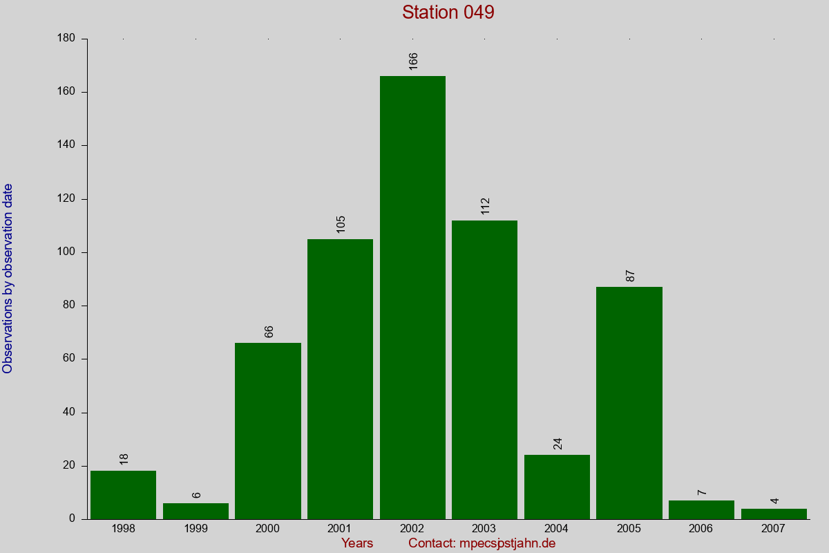 Observation totals by observation interval for station 049