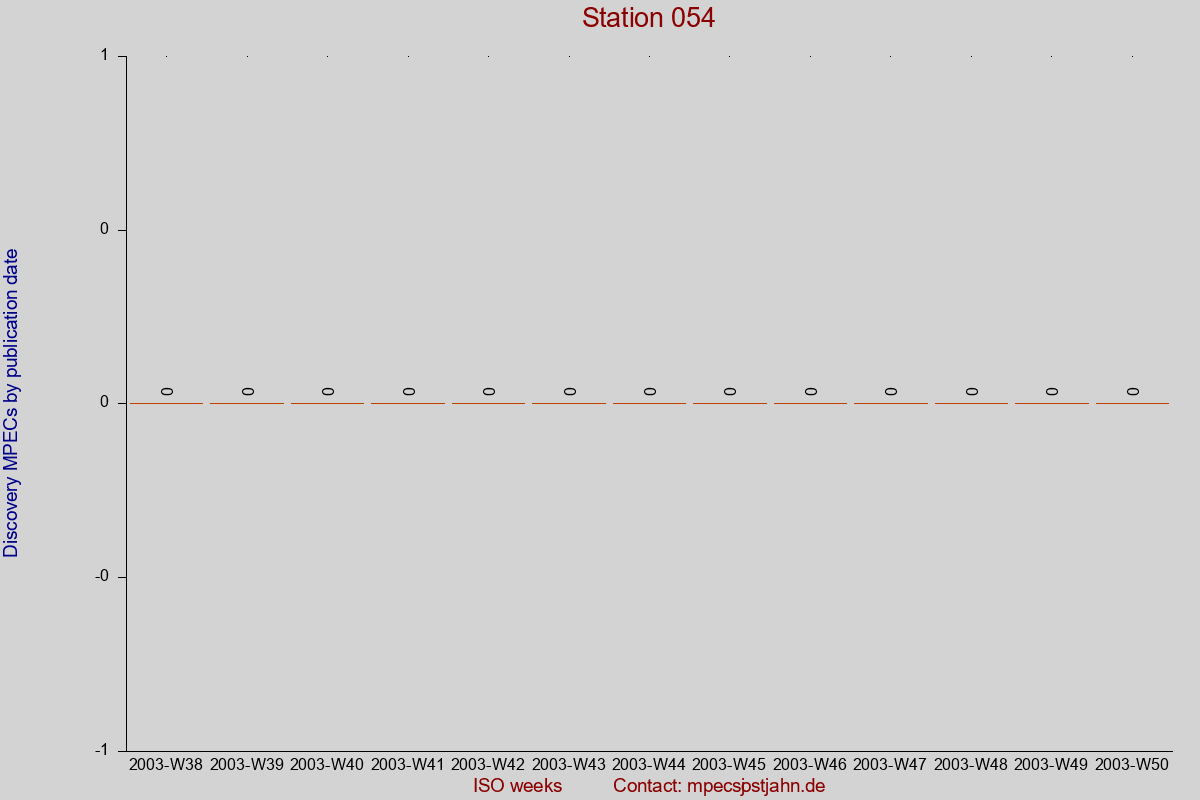 Discovery MPEC totals by publication interval for station 054