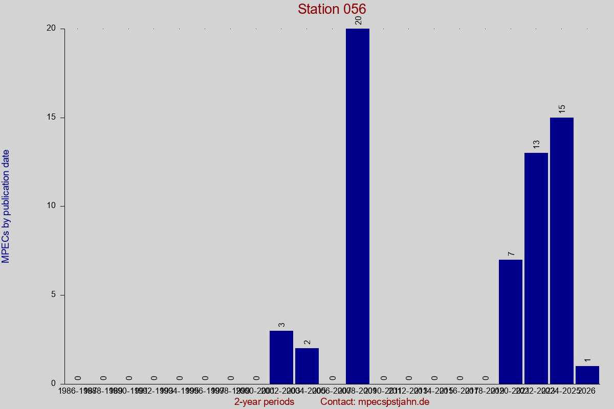 MPEC totals by publication interval for station 056