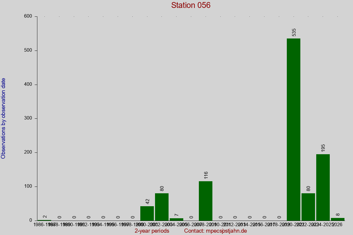 Observation totals by observation interval for station 056