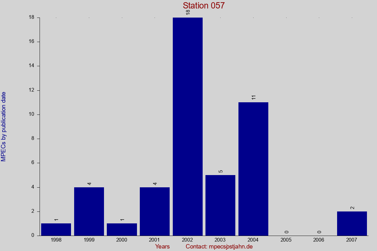 MPEC totals by publication interval for station 057
