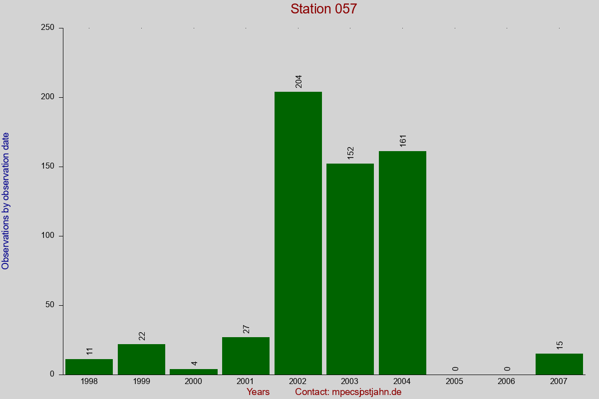 Observation totals by observation interval for station 057