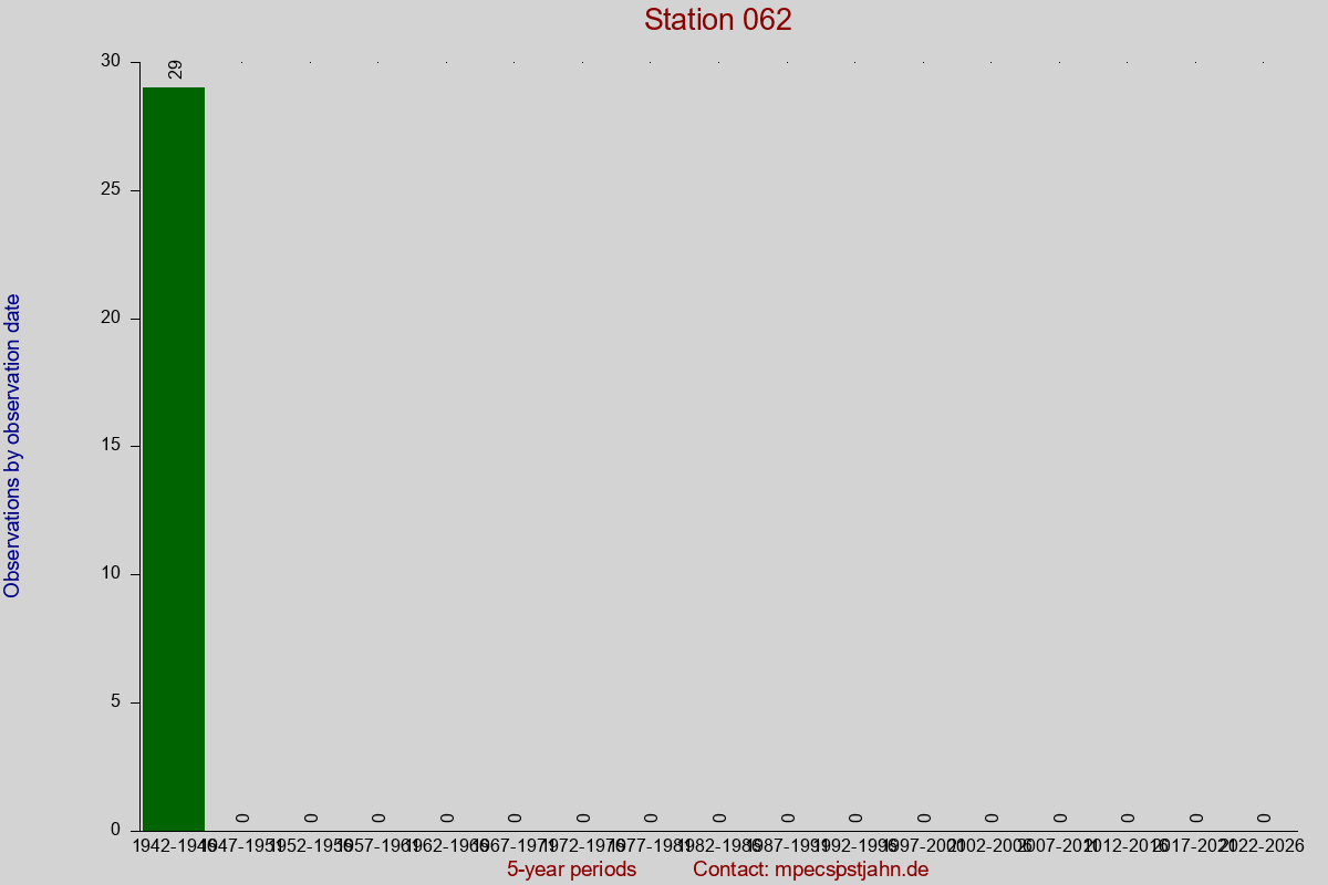 Observation totals by observation interval for station 062