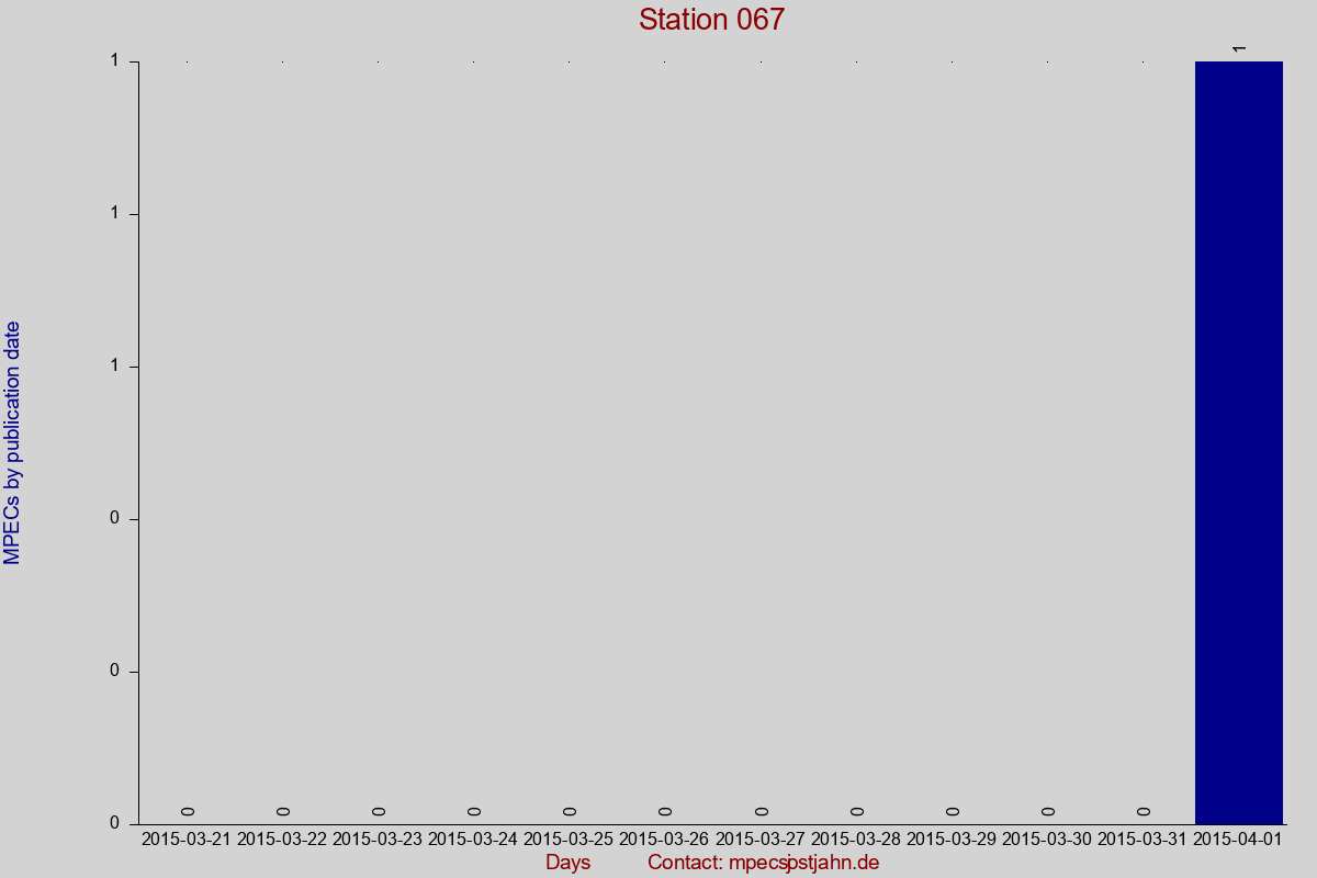 MPEC totals by publication interval for station 067