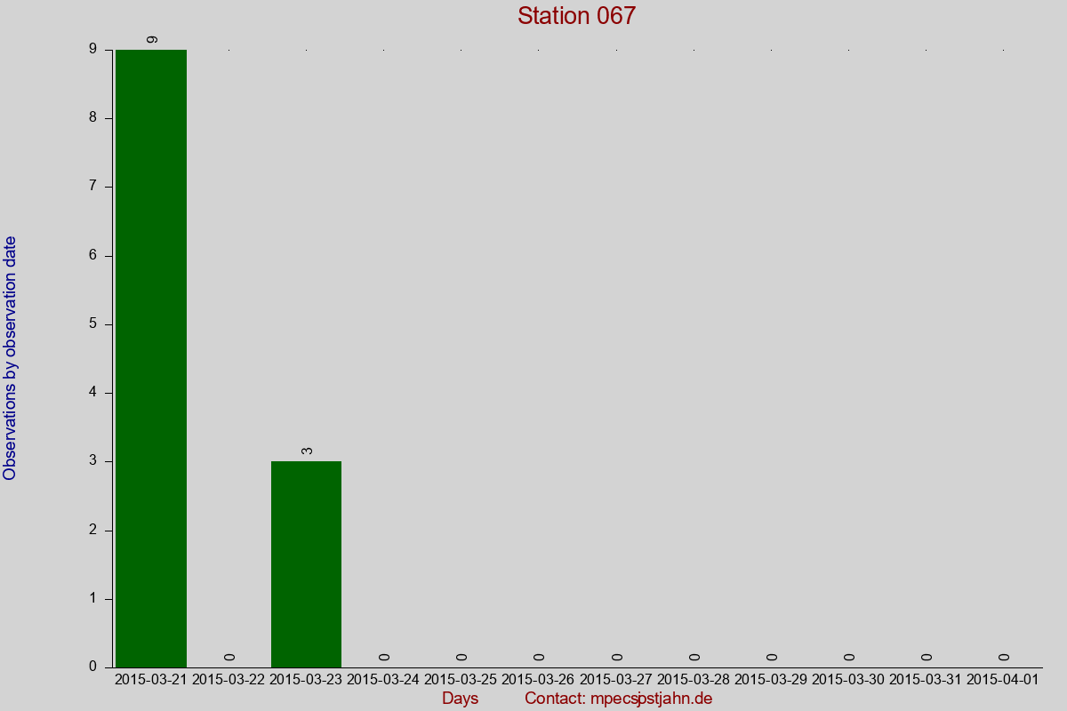 Observation totals by observation interval for station 067
