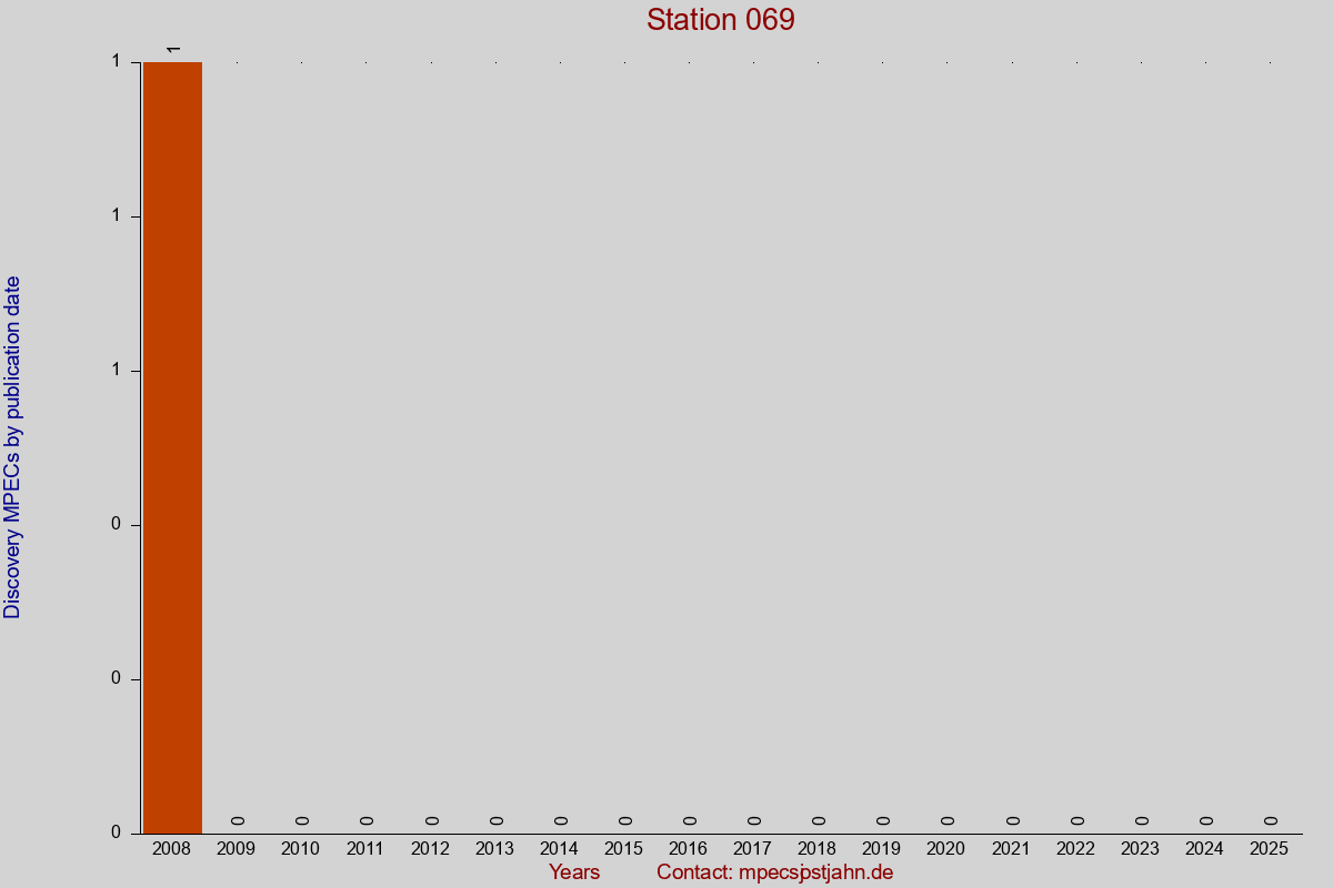 Discovery MPEC totals by publication interval for station 069