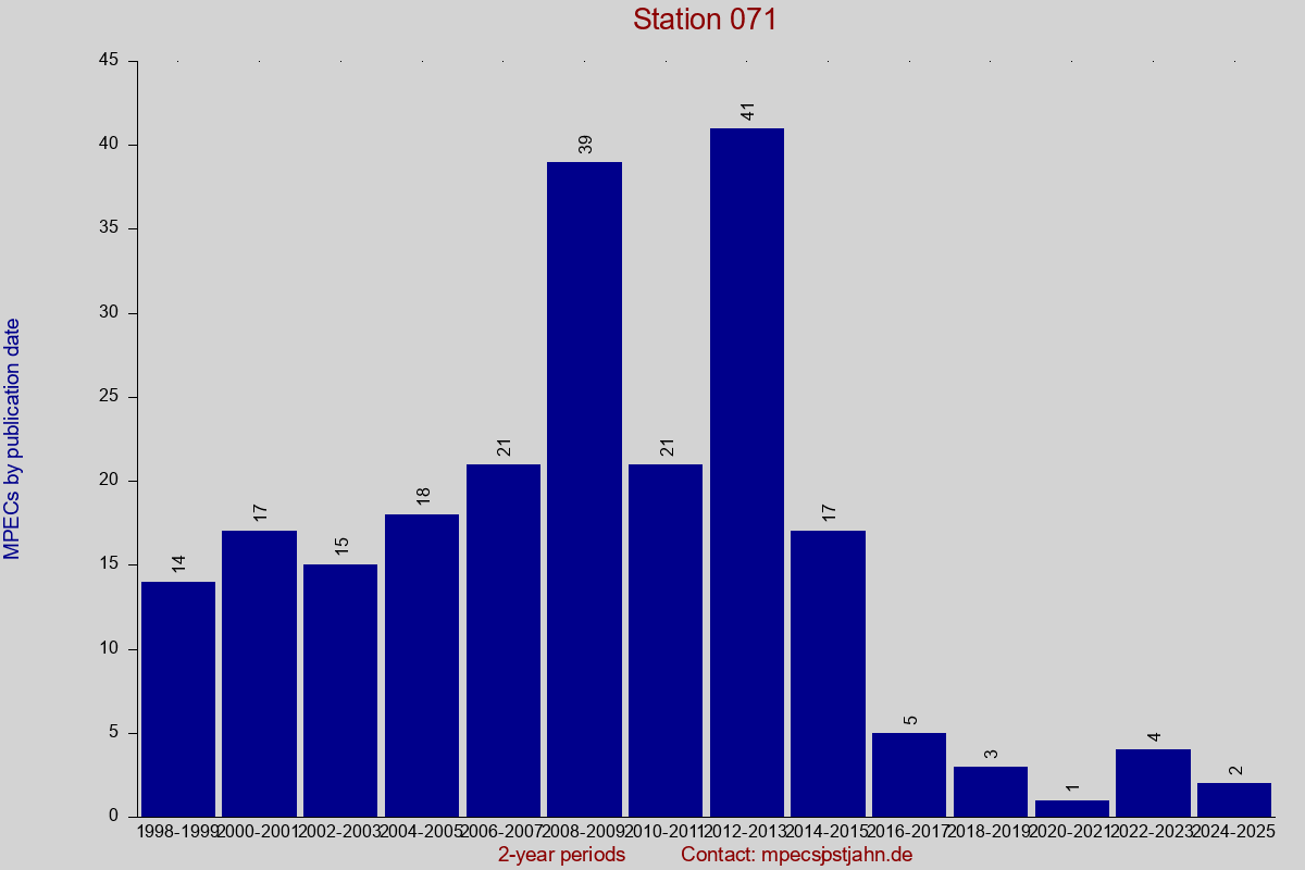 MPEC totals by publication interval for station 071