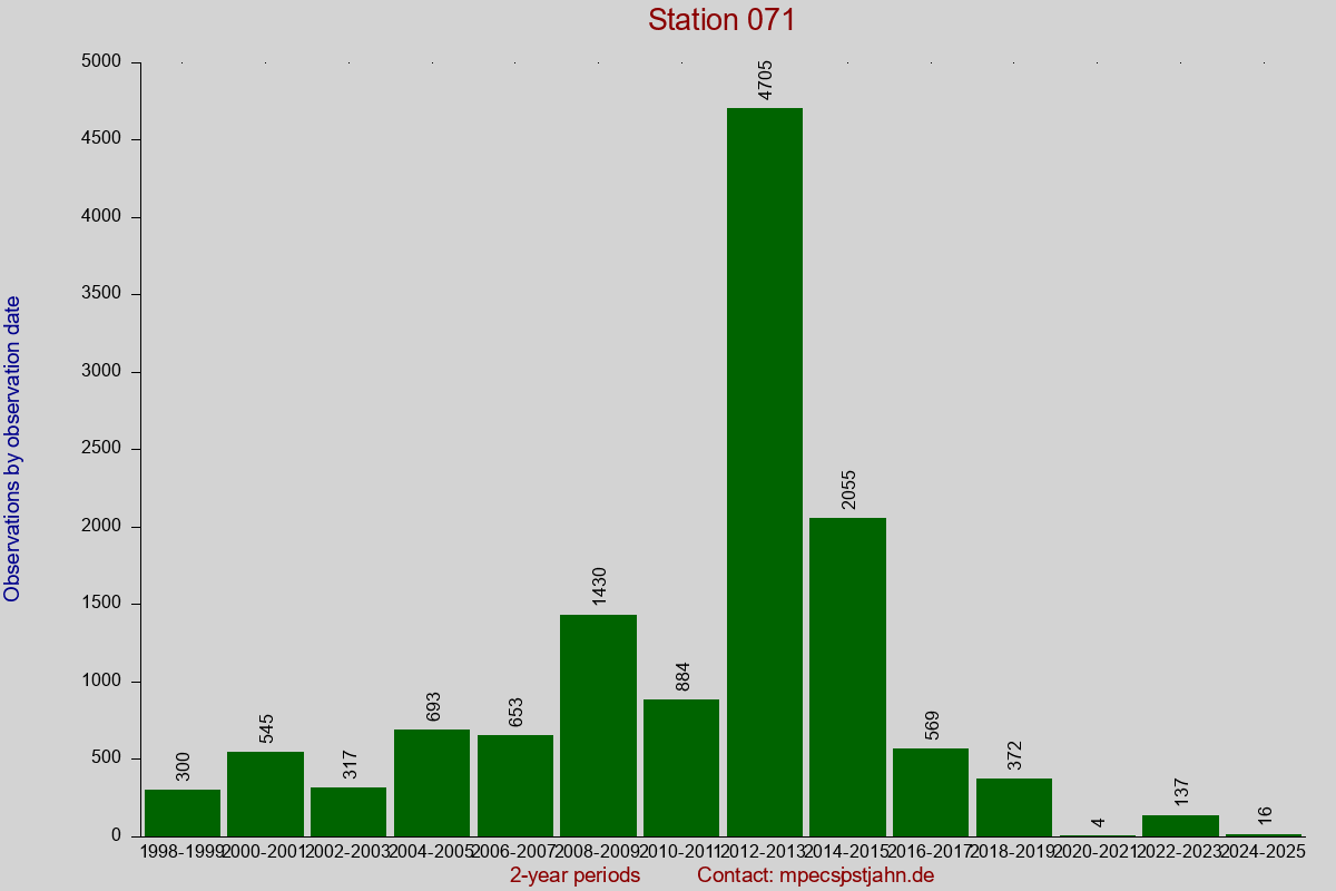 Observation totals by observation interval for station 071