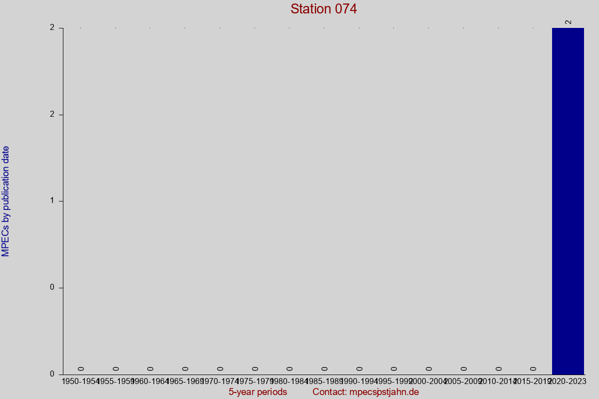 MPEC totals by publication interval for station 074