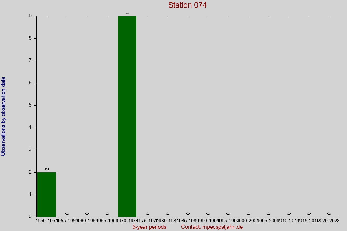 Observation totals by observation interval for station 074