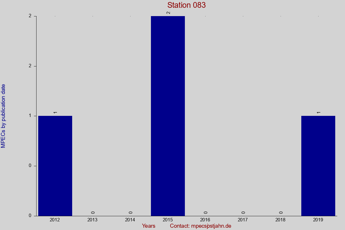MPEC totals by publication interval for station 083