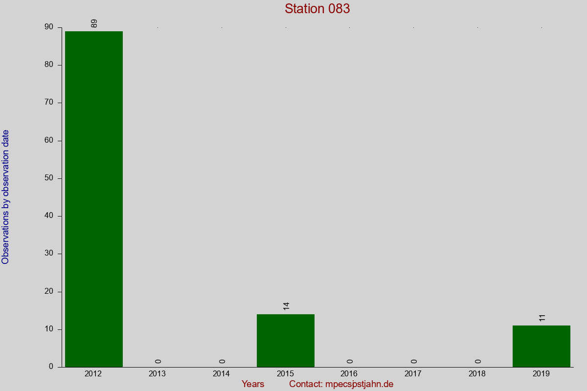 Observation totals by observation interval for station 083