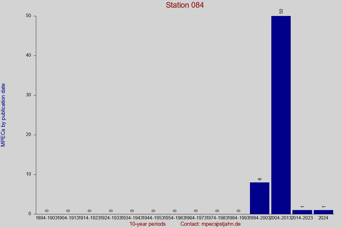 MPEC totals by publication interval for station 084