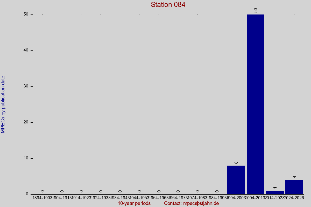 MPEC totals by publication interval for station 084