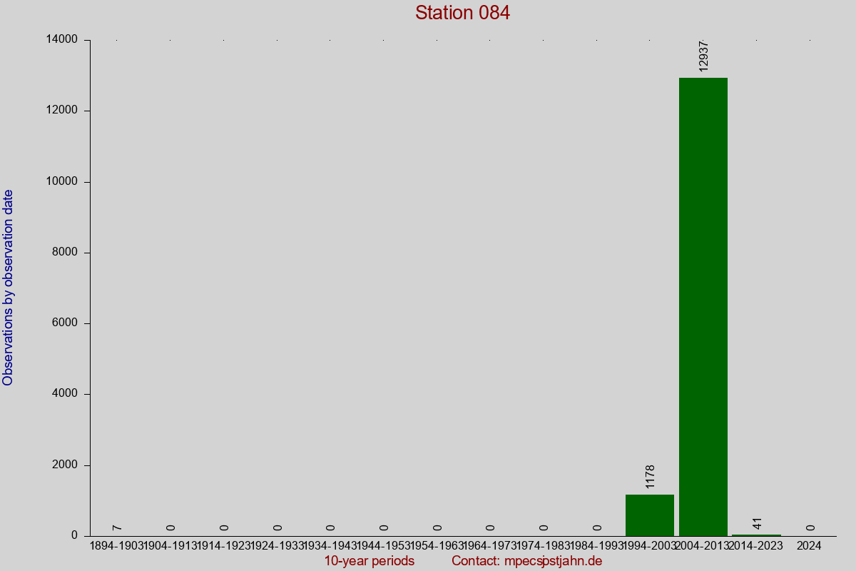 Observation totals by observation interval for station 084