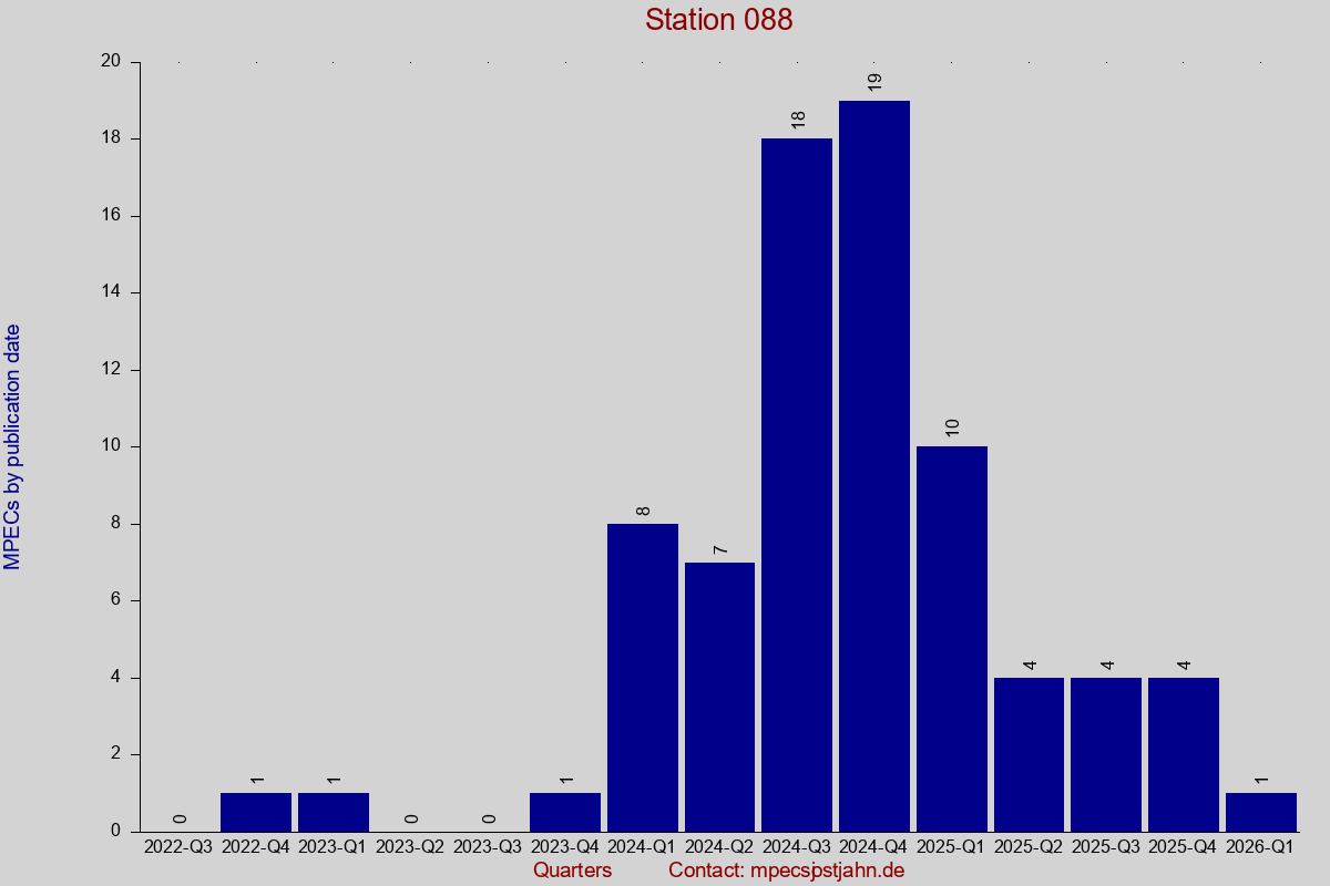 MPEC totals by publication interval for station 088