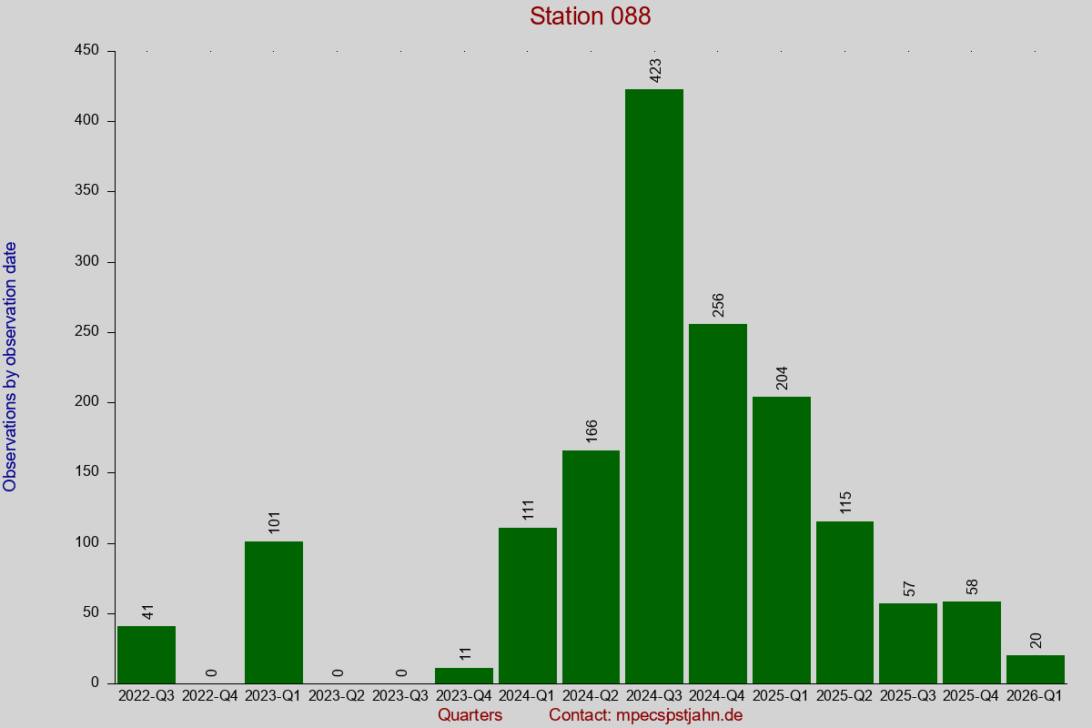 Observation totals by observation interval for station 088