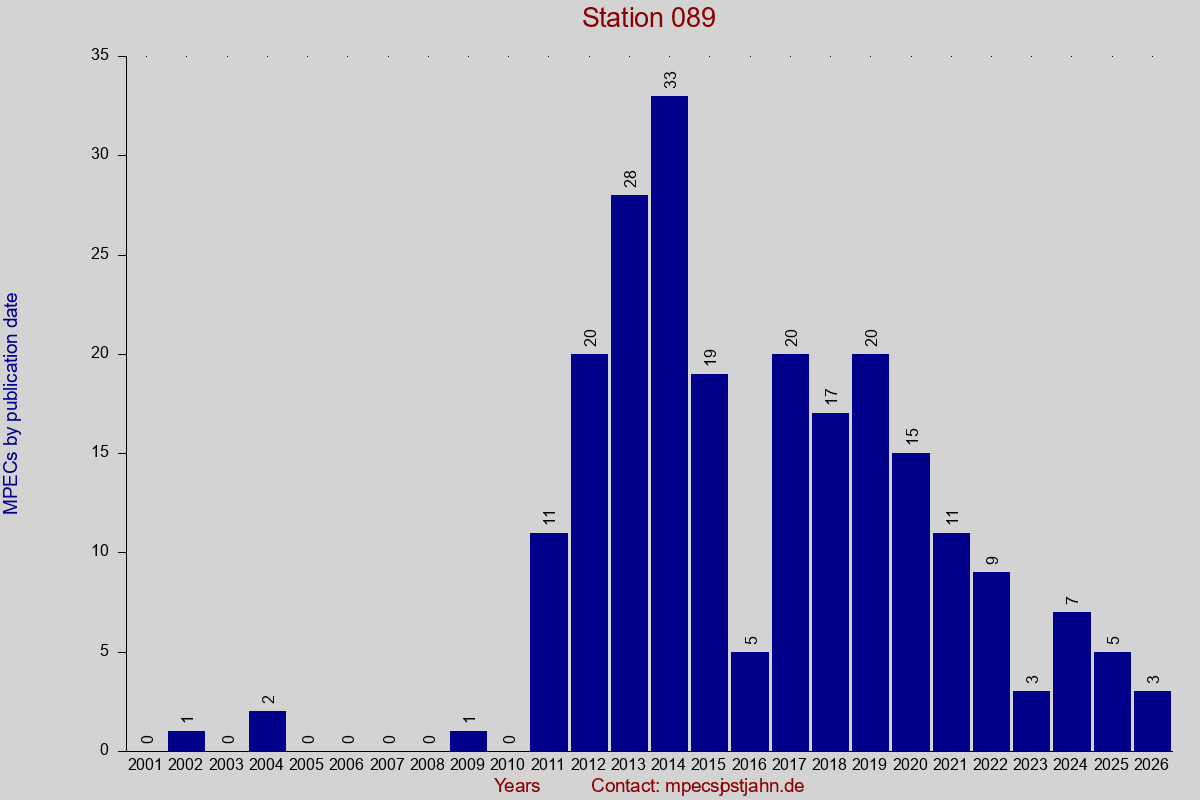 MPEC totals by publication interval for station 089