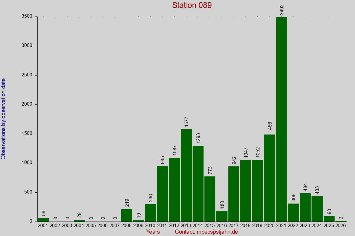 Observation totals by observation interval for station 089