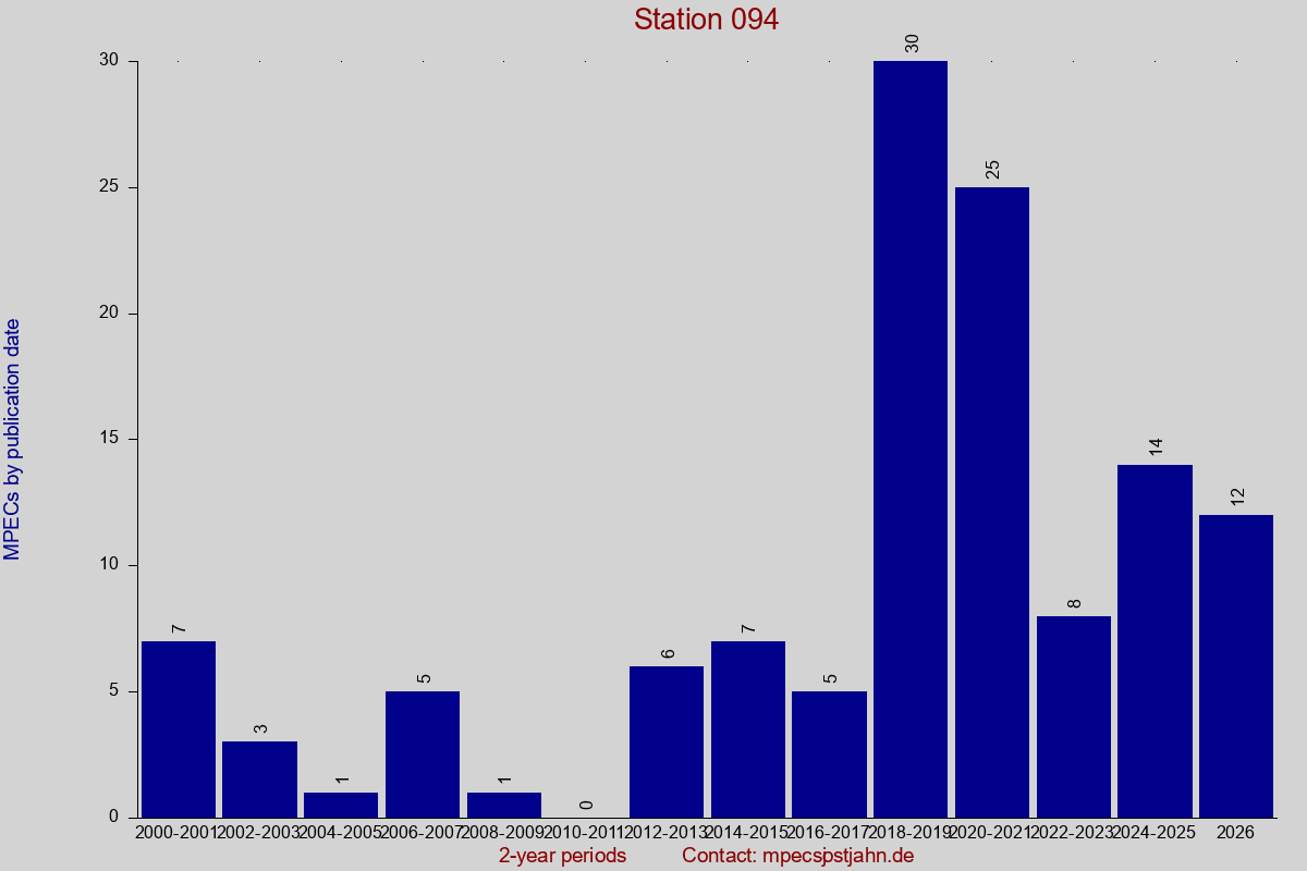 MPEC totals by publication interval for station 094