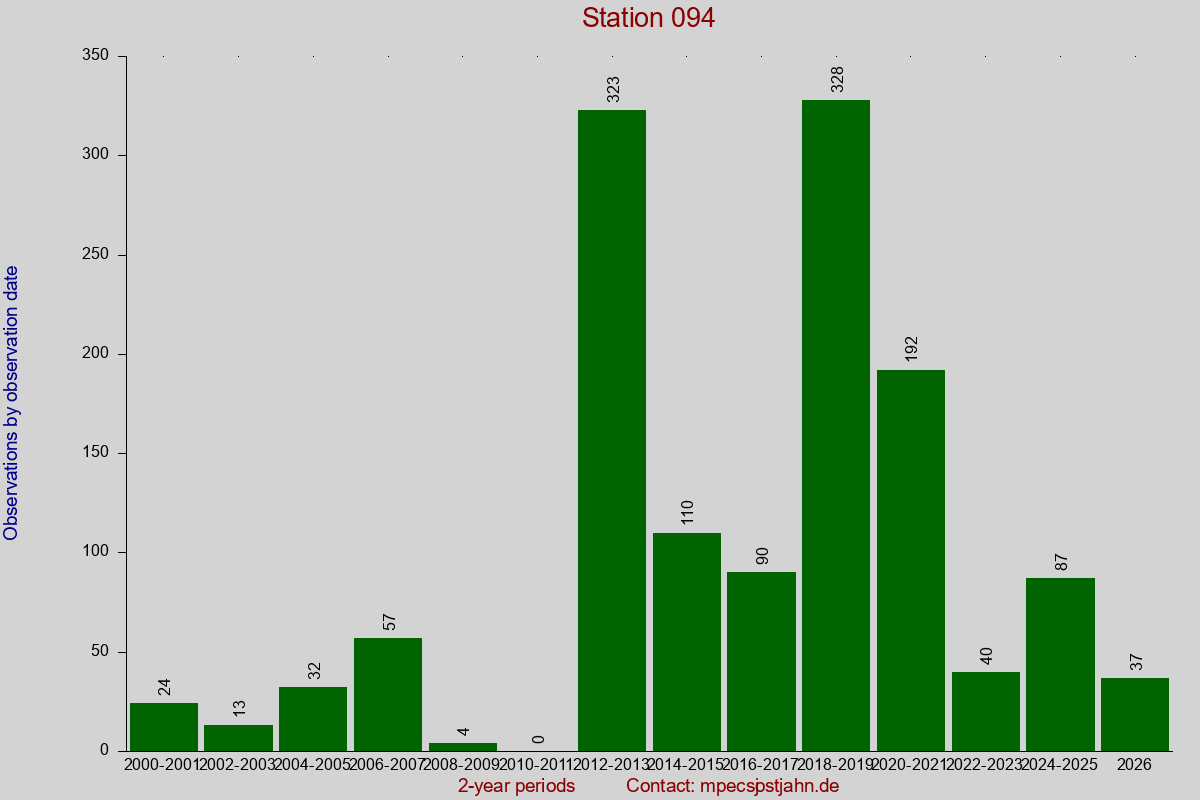Observation totals by observation interval for station 094
