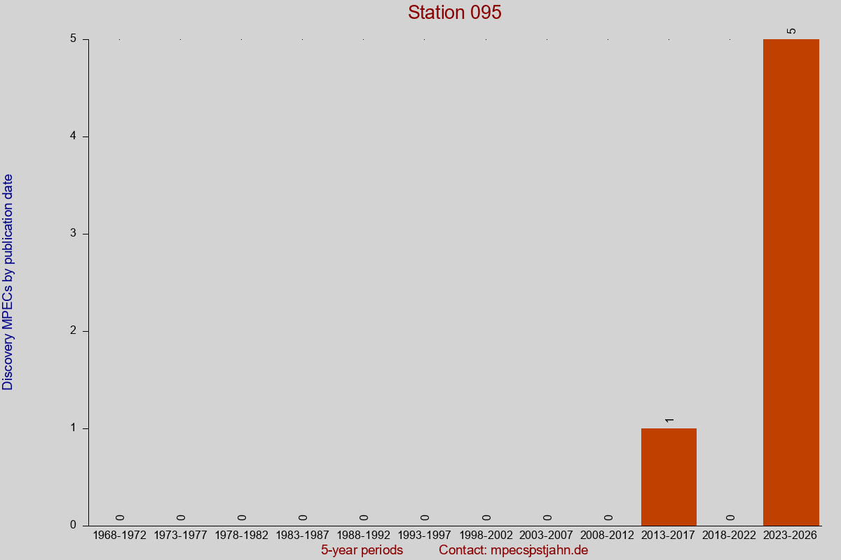 Discovery MPEC totals by publication interval for station 095