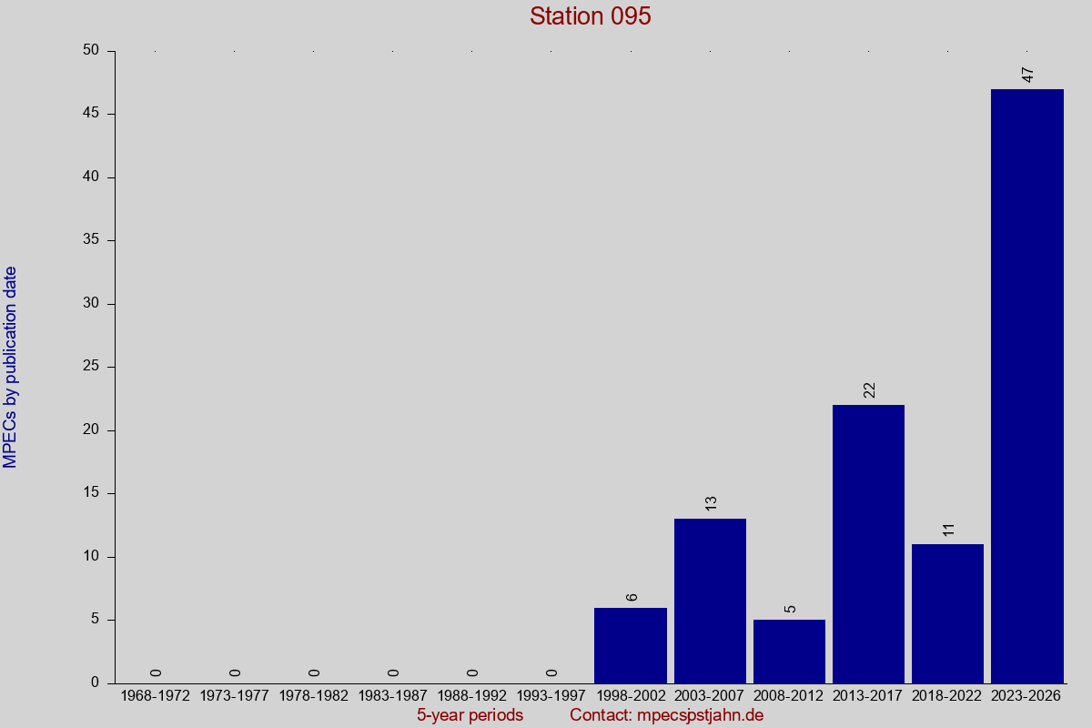 MPEC totals by publication interval for station 095